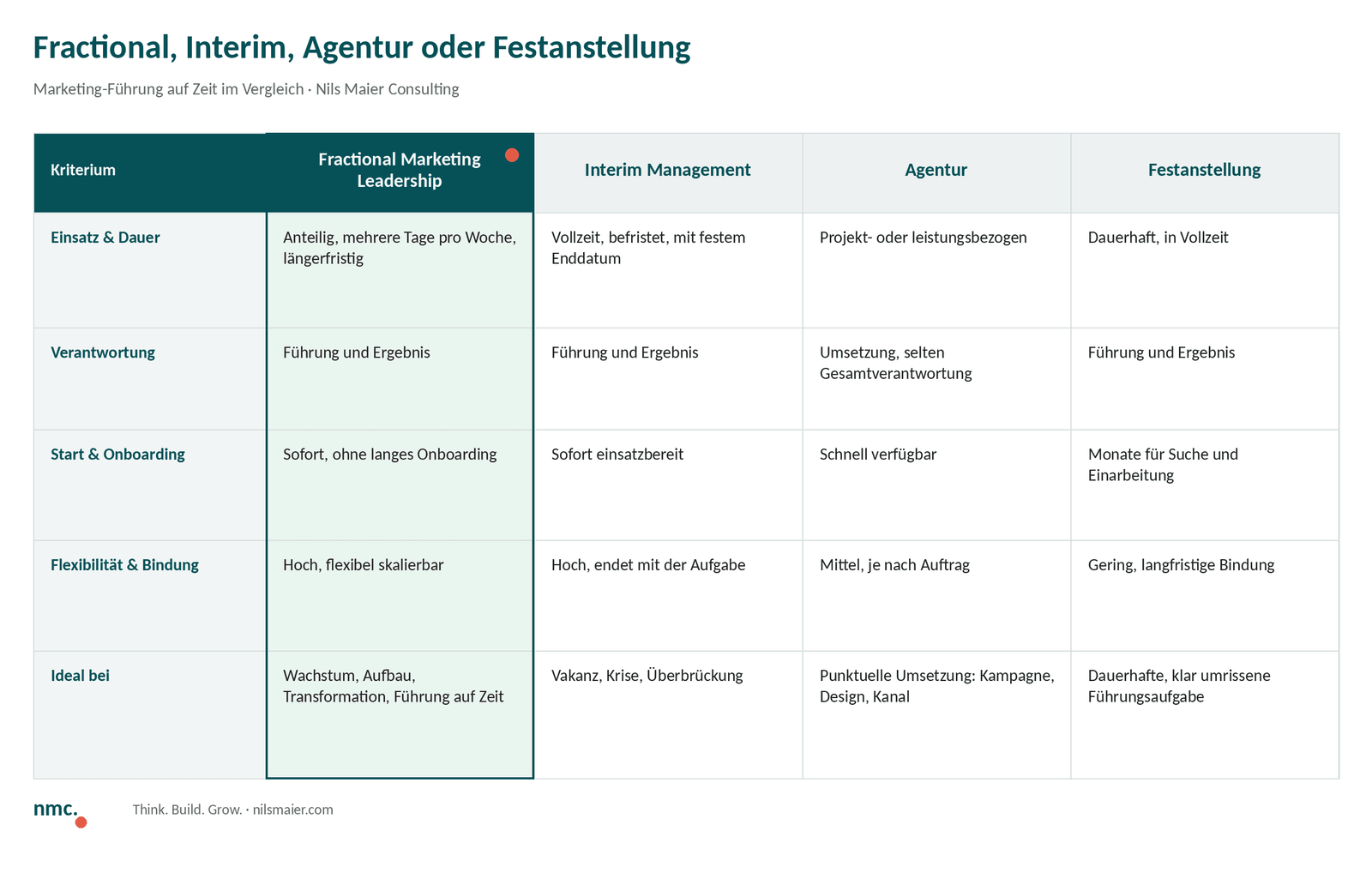 Comparación: Fractional Marketing Leadership, management de transición, agencia y contratación fija según duración, responsabilidad, inicio, flexibilidad y uso ideal.