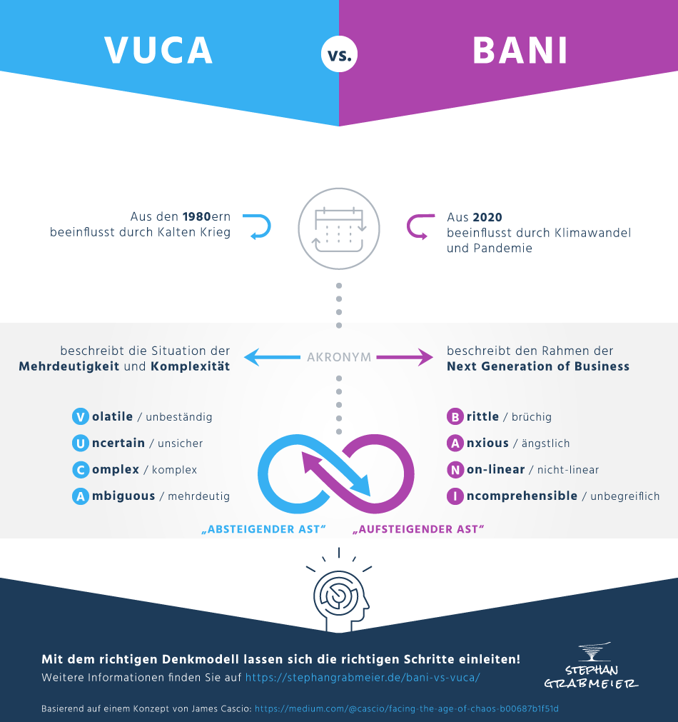 BANI-vs-VUCA_Infografik_Stephan-Grabmeier_abstract